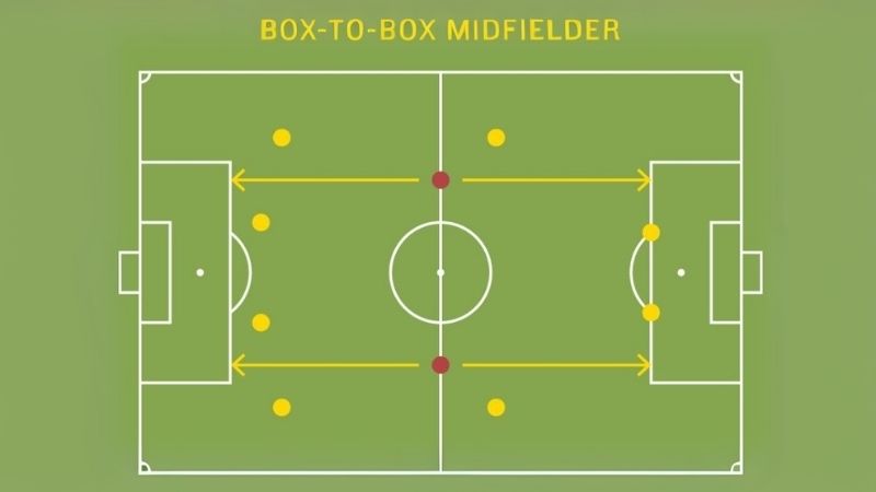 Nhà Cái LU88 Giải Mã Box To Box Khi Cá Độ Bóng Đá